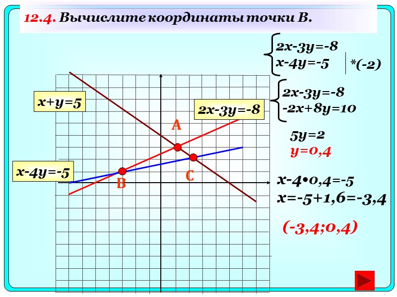 12.4. Вычислите координаты точки B. А В 2x-3y=-8 x-4y=-5 x-4•0,4=-5 x=-5+1,6=-3,4 (-3,4;0,4) С 2x-3y=-8